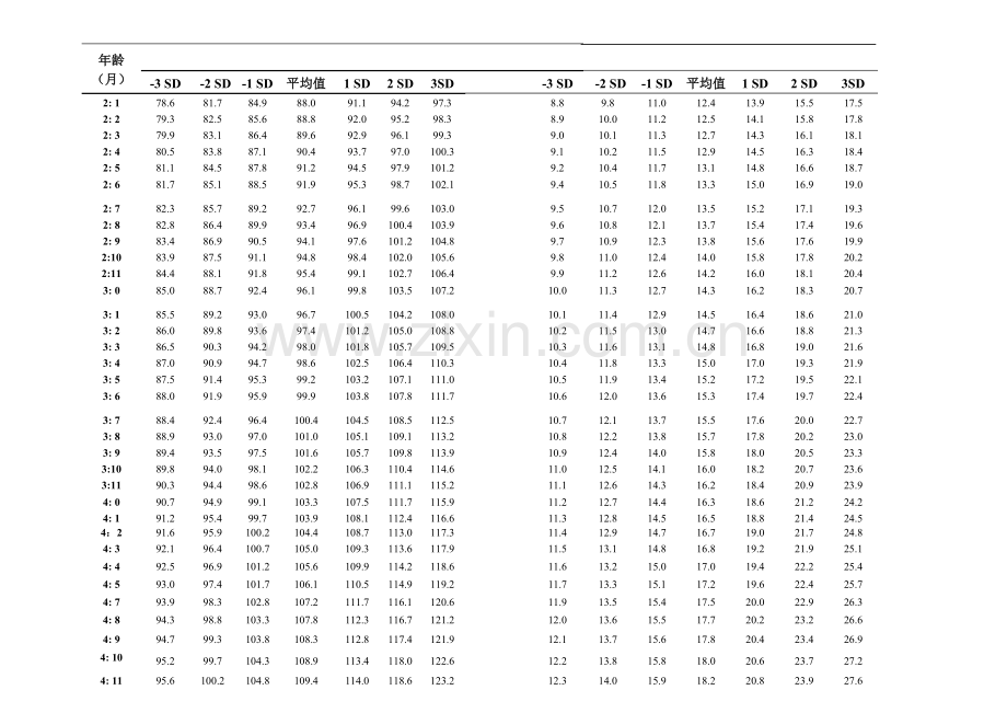 儿童生长发育评价标准.doc_第2页