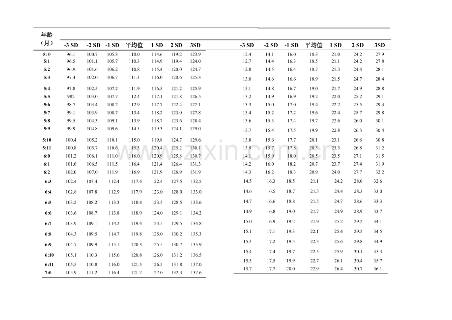 儿童生长发育评价标准.doc_第3页