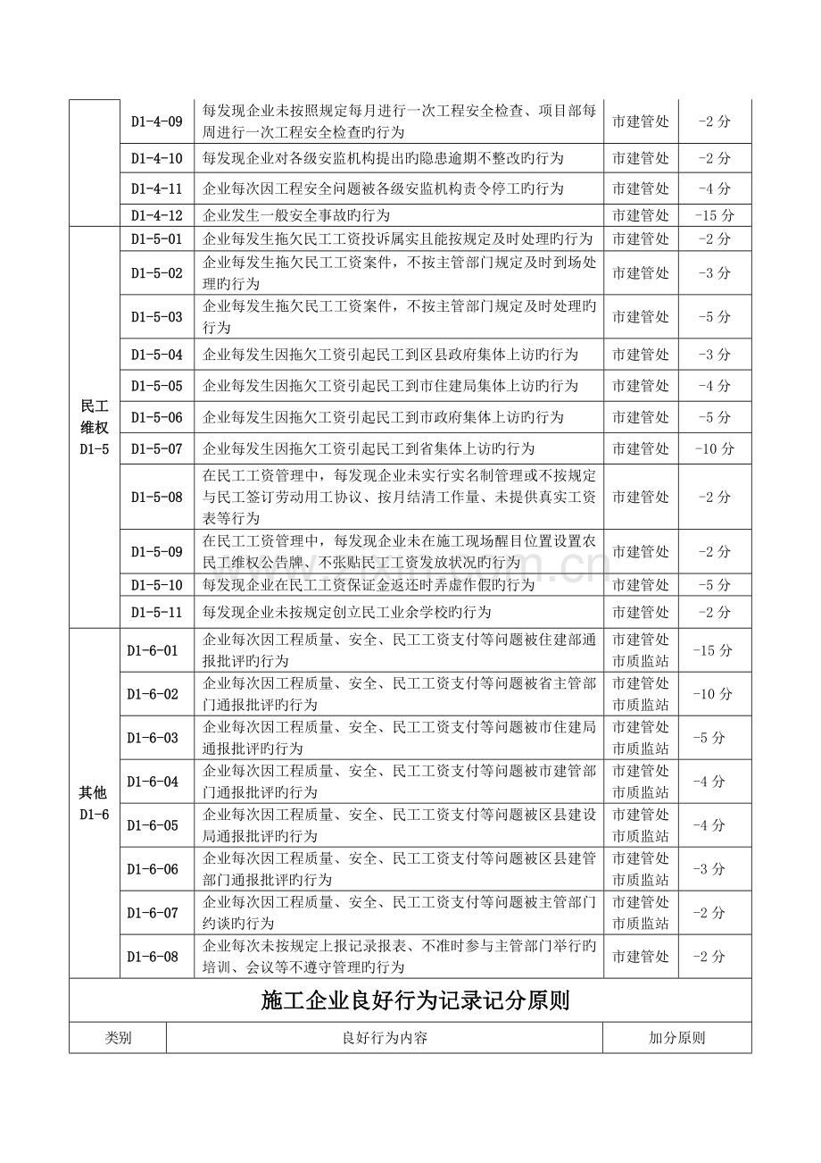 淄博市建筑业企业诚信评价记分标准.doc_第3页