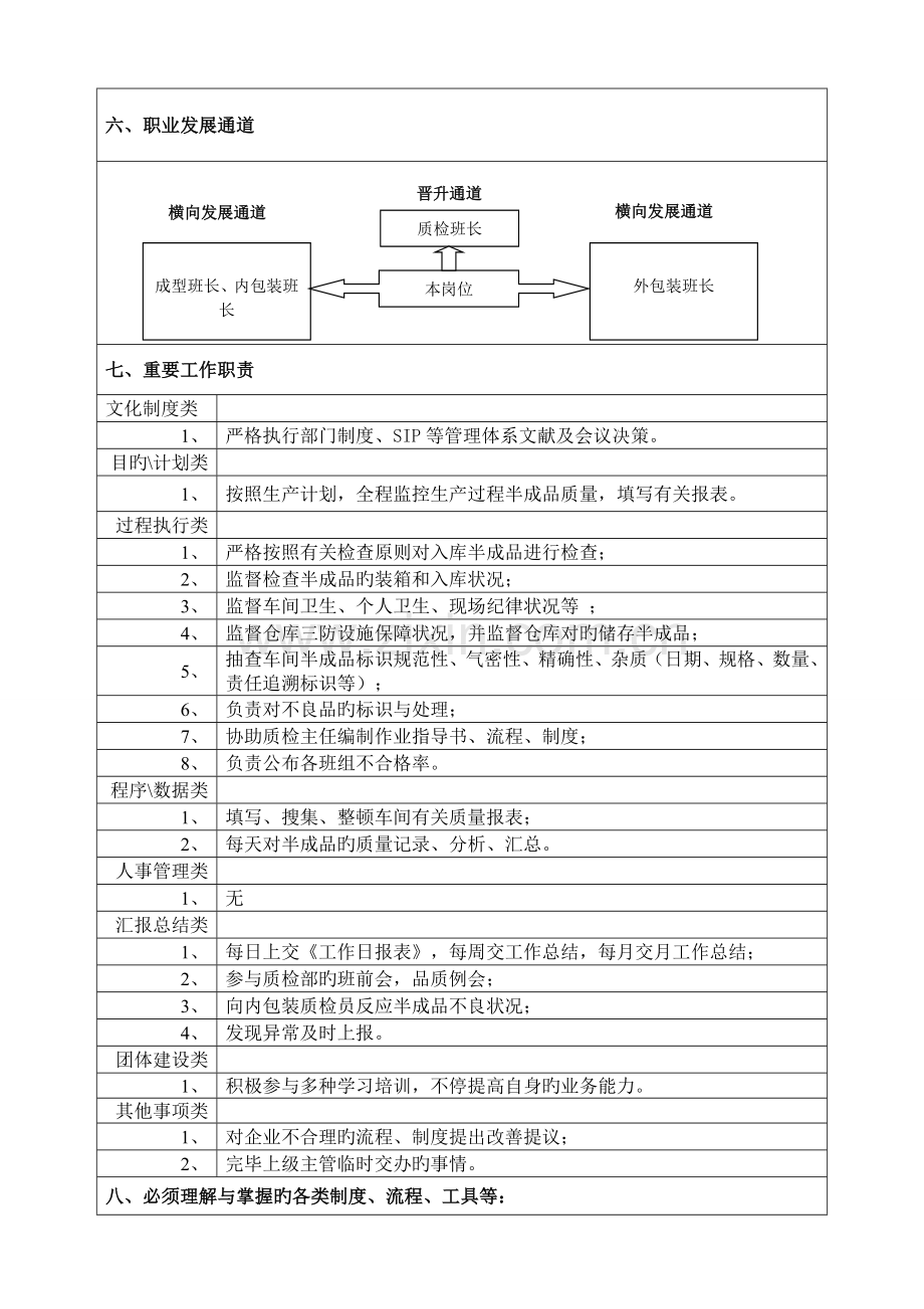 2023年半成品质检员岗位职责说明书.doc_第2页