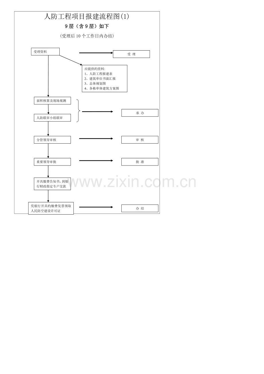 建设工程人防报建流程图.doc_第1页