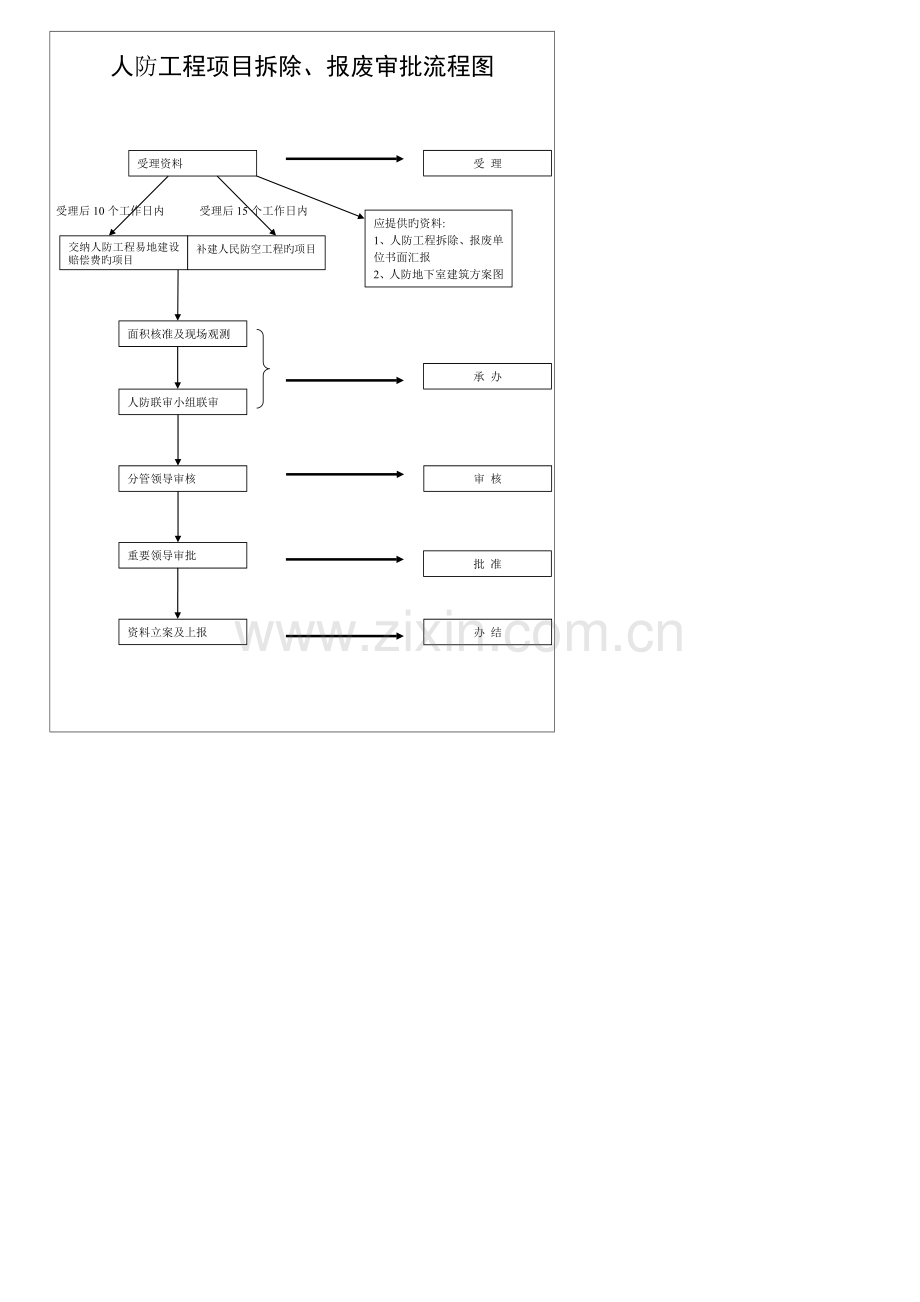 建设工程人防报建流程图.doc_第2页