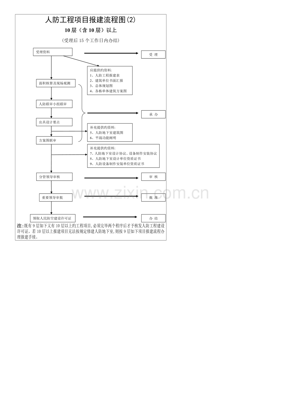 建设工程人防报建流程图.doc_第3页