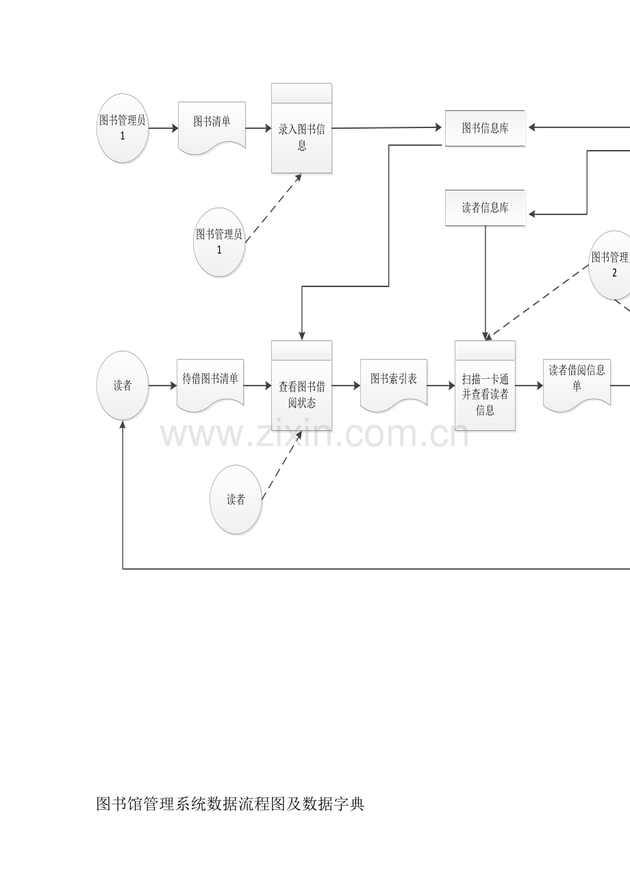 图书馆管理系统数据流程图及数据字典.docx_第2页