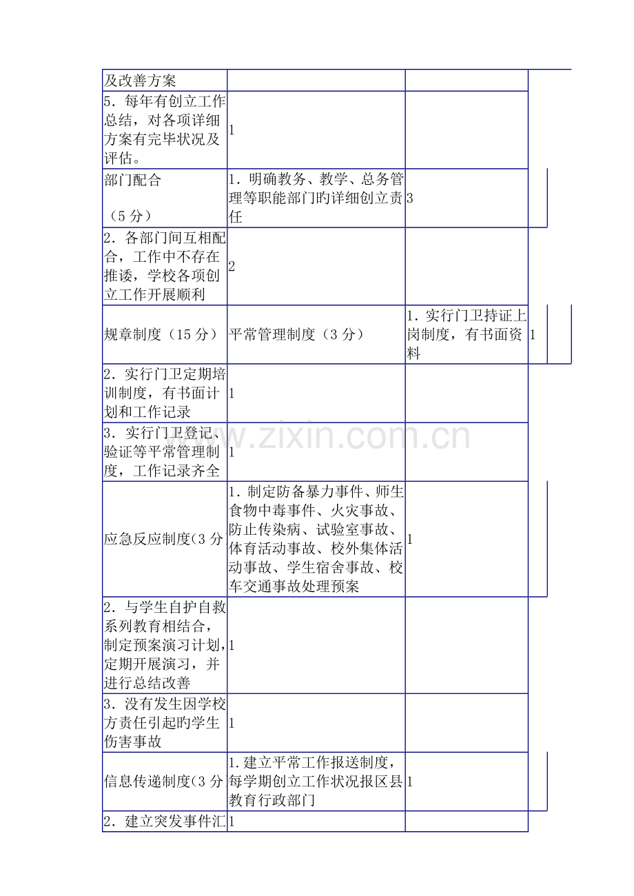 上海市华灵学校创建安全文明校园工作自我评价表及改进方案.doc_第2页