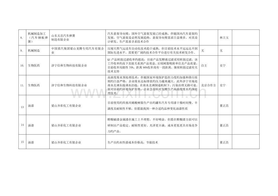 梁山企业技术需求表.doc_第2页