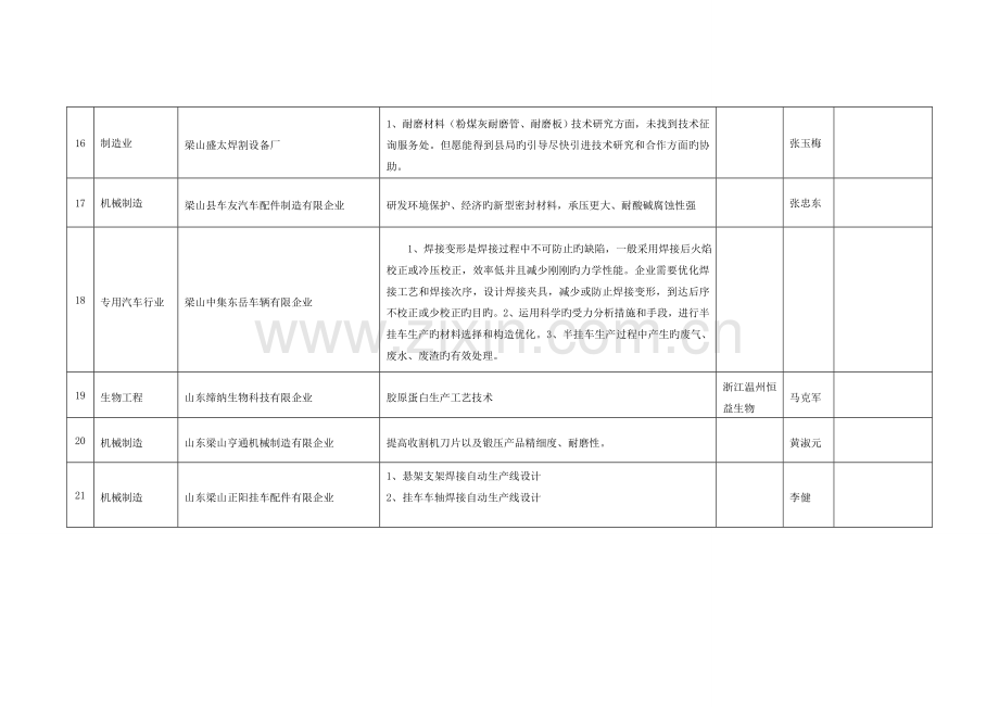 梁山企业技术需求表.doc_第3页