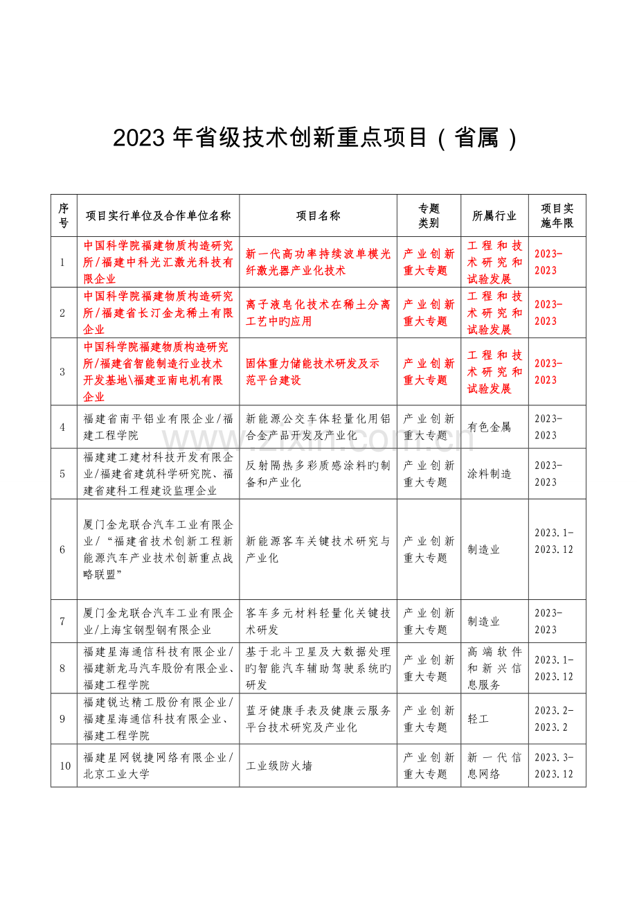 级技术创新重点项目.doc_第1页