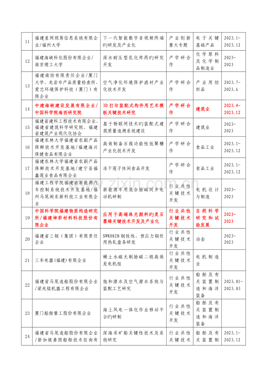 级技术创新重点项目.doc_第2页