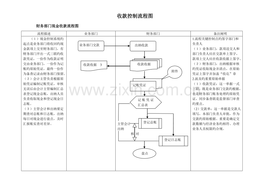 收付款控制流程图.doc_第1页