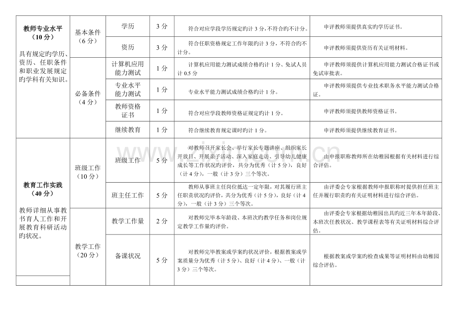 黄石幼儿园教师专业技术职称职务评审量化评分黄石人事考试院.doc_第2页