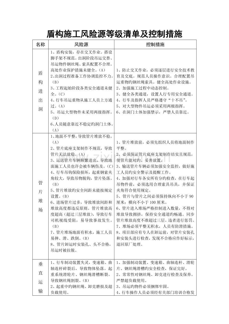 盾构施工风险源等级清单及防范措施.doc_第1页