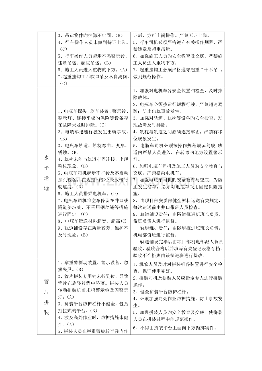 盾构施工风险源等级清单及防范措施.doc_第2页