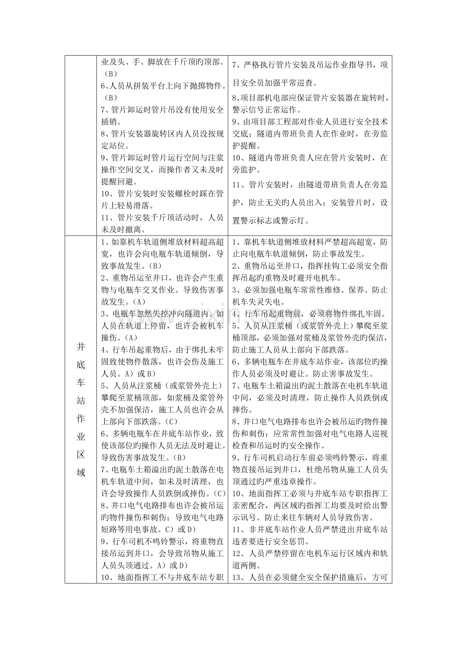 盾构施工风险源等级清单及防范措施.doc_第3页