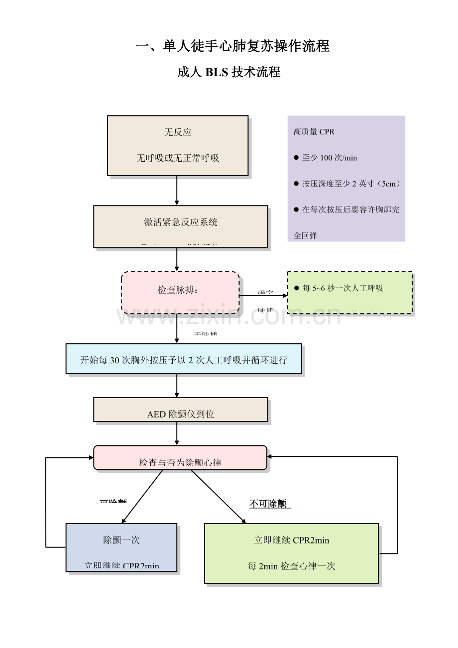 急救技术操作流程图模板.doc_第1页