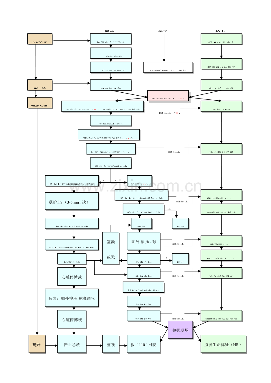 急救技术操作流程图模板.doc_第3页