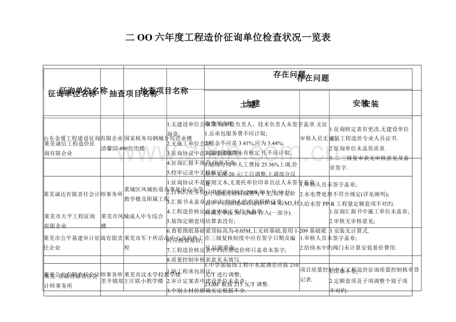 度工程造价咨询单位检查情况一览表.doc_第2页