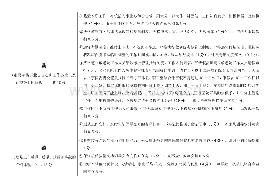 社区绩效考核评分表.doc_第2页