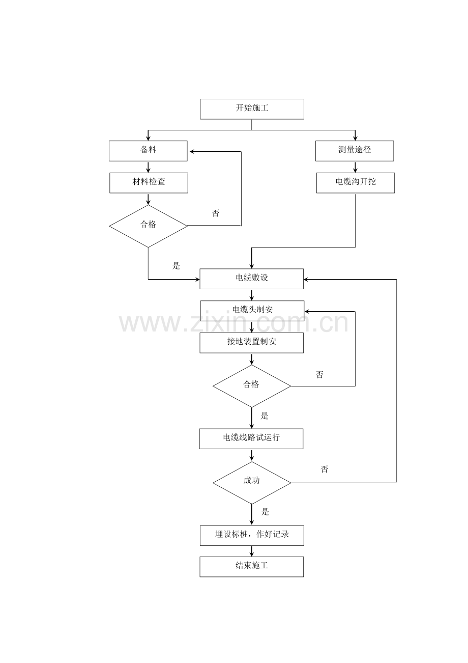 电力施工工序流程图.docx_第2页