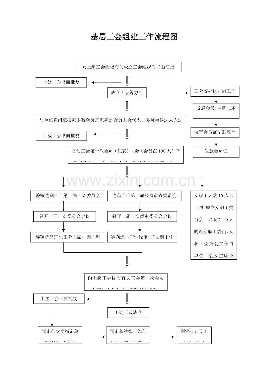 基层工会组建流程图.doc_第1页