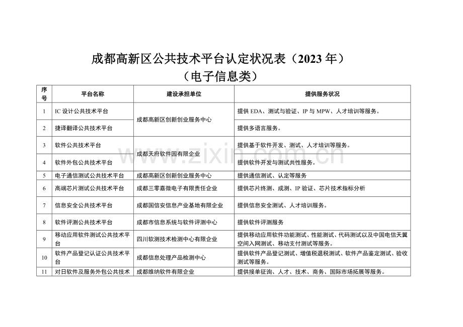 成都高新区公共技术平台认定情况表.doc_第1页