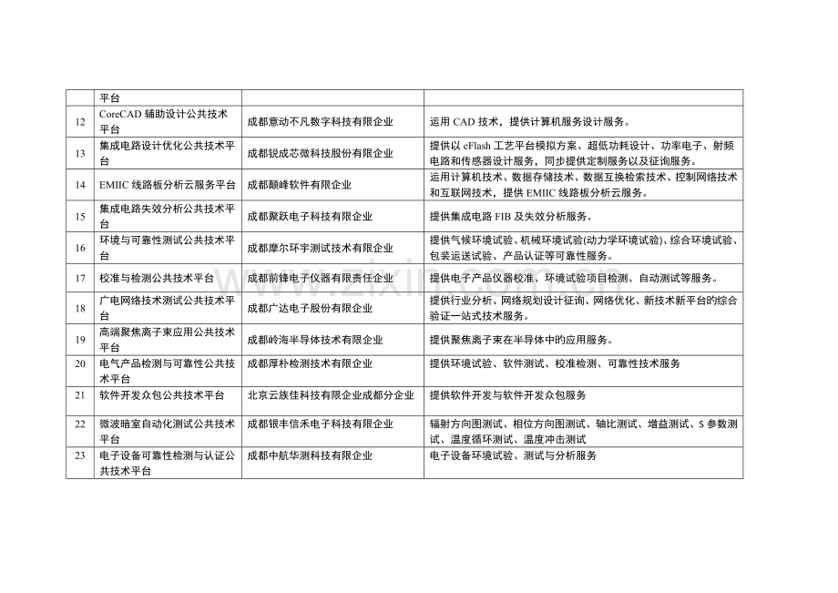 成都高新区公共技术平台认定情况表.doc_第2页
