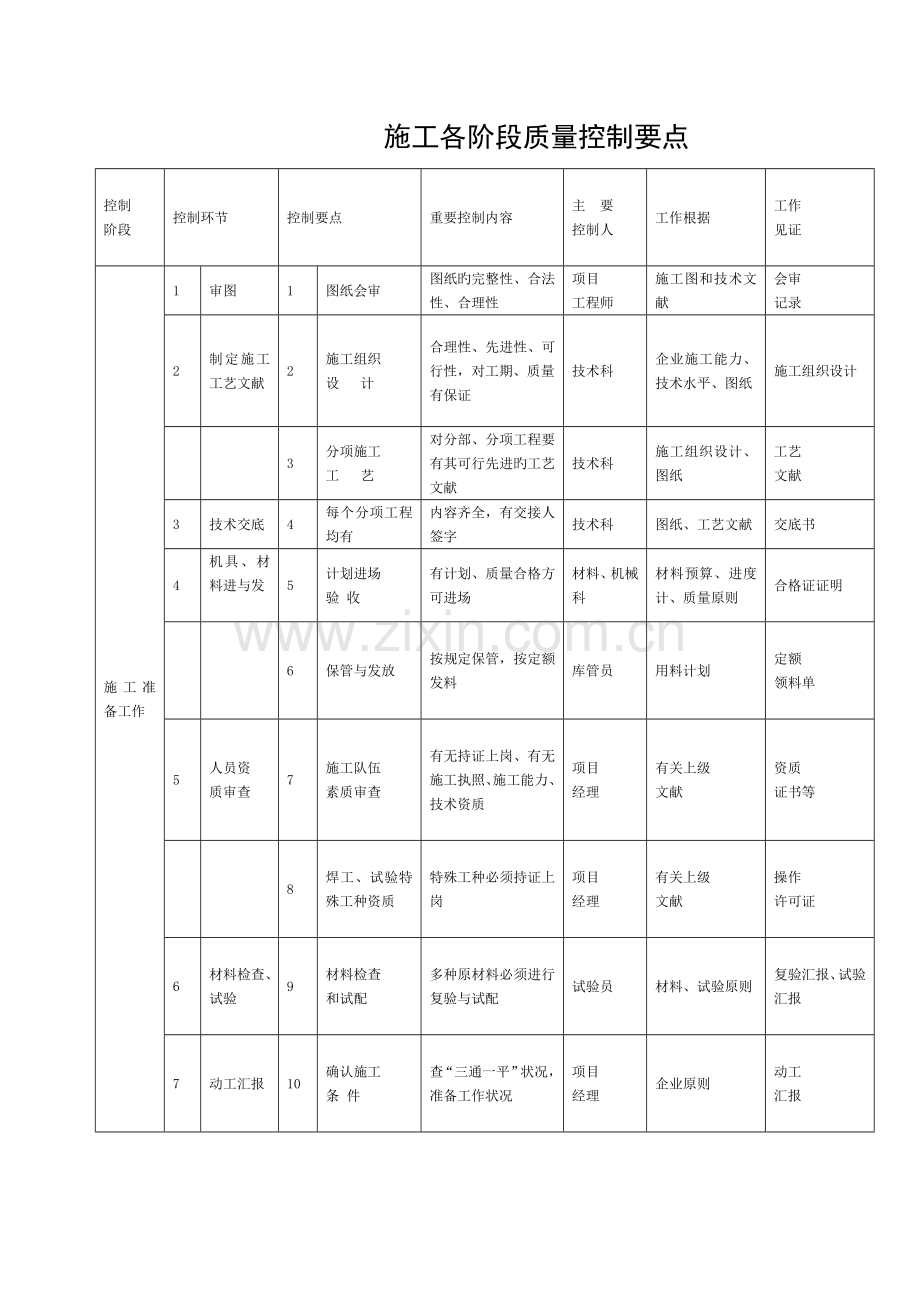 施工各阶段质量控制要点一览表模板.doc_第1页