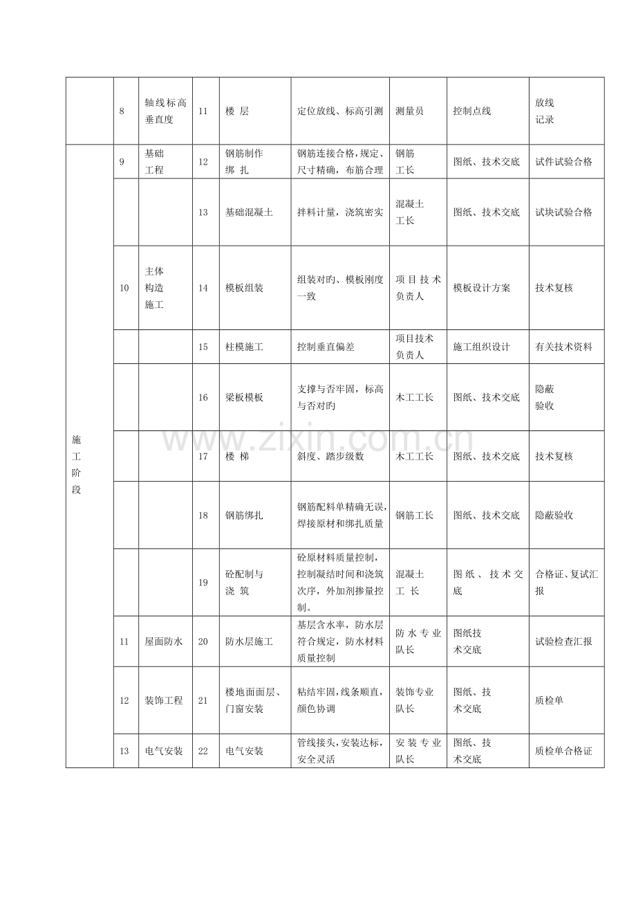 施工各阶段质量控制要点一览表模板.doc_第2页