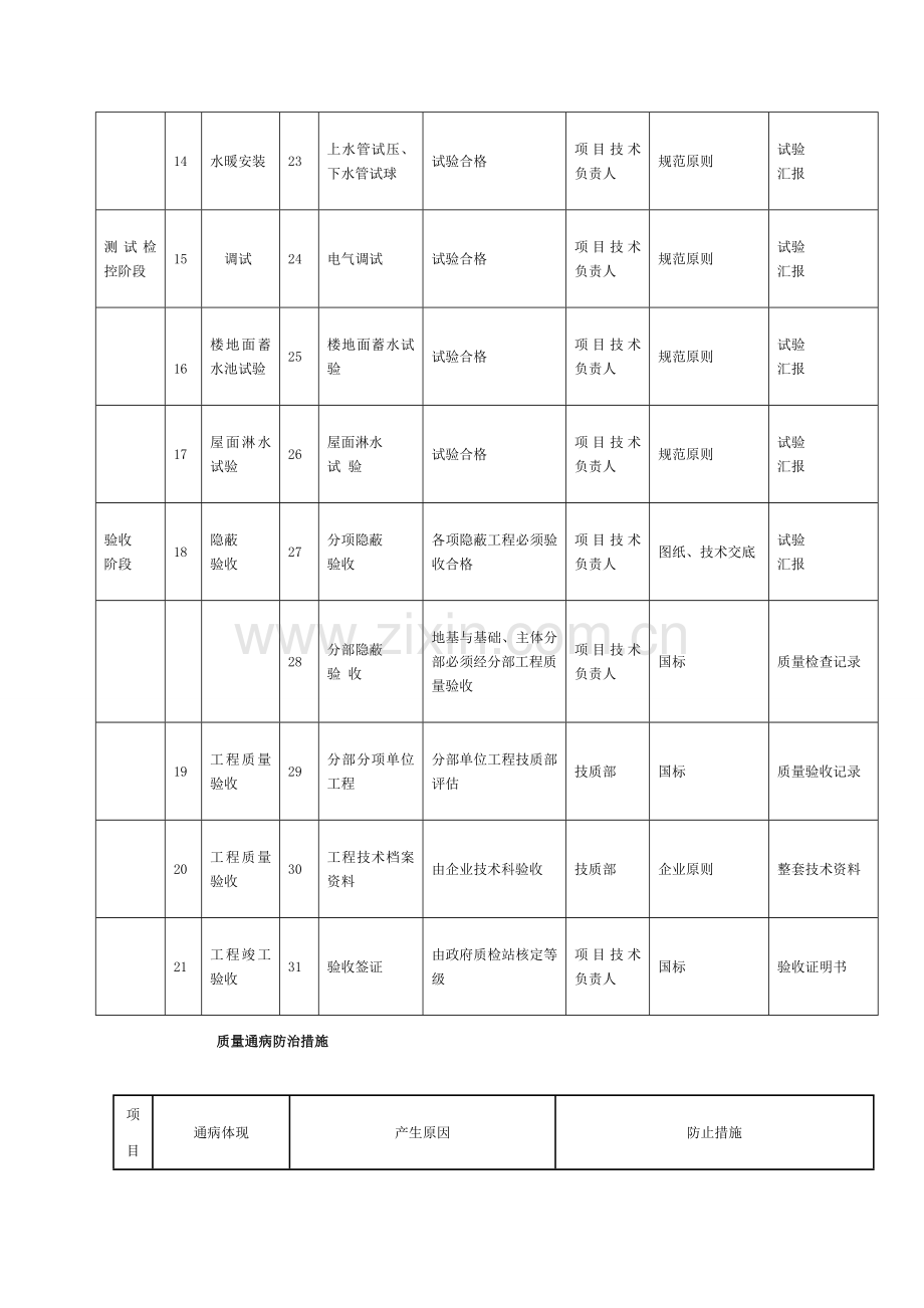 施工各阶段质量控制要点一览表模板.doc_第3页