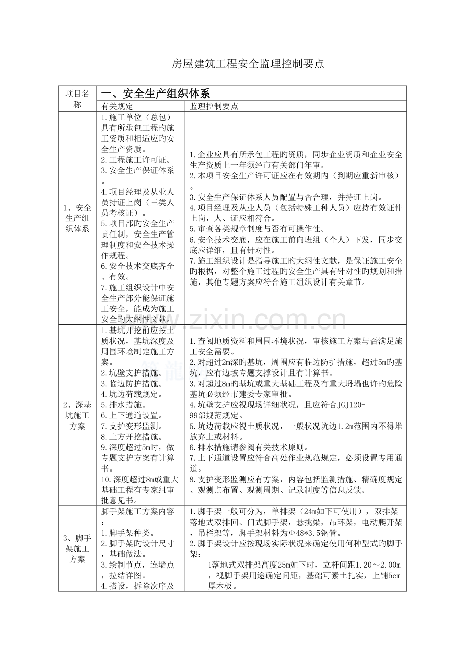 房建工程安全监理控制要点.doc_第1页