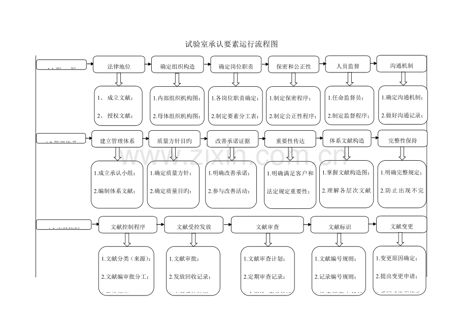 实验室认可要素运行流程图.doc_第1页