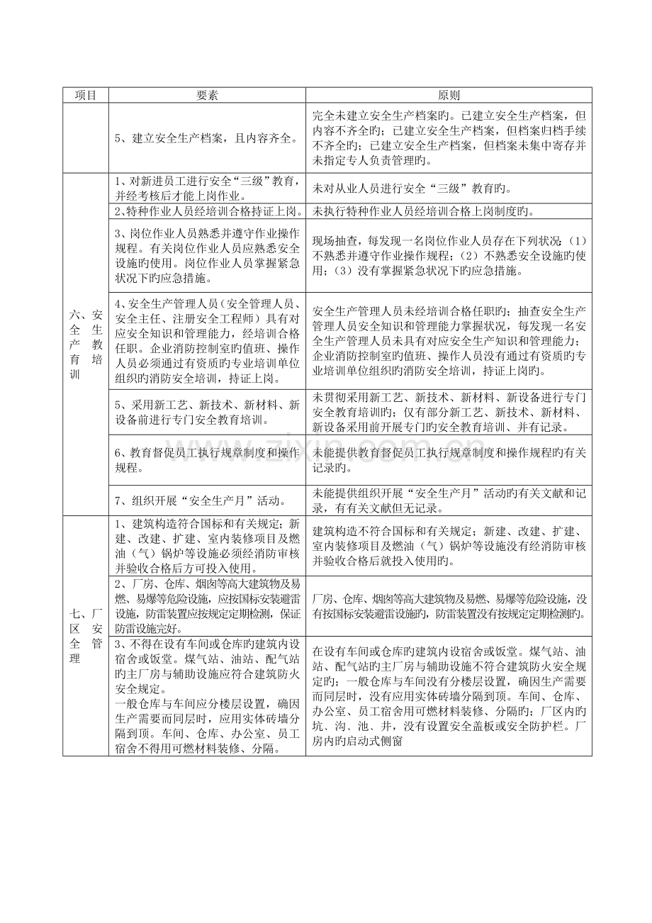 工贸企业安全检查细则.doc_第3页