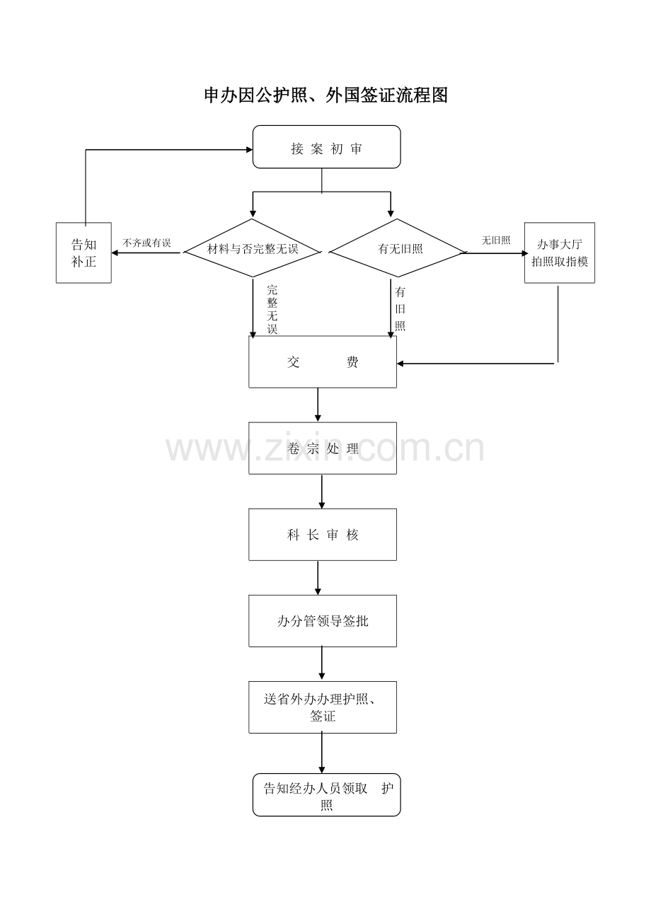 申办因公出国境批件流程图.doc_第2页