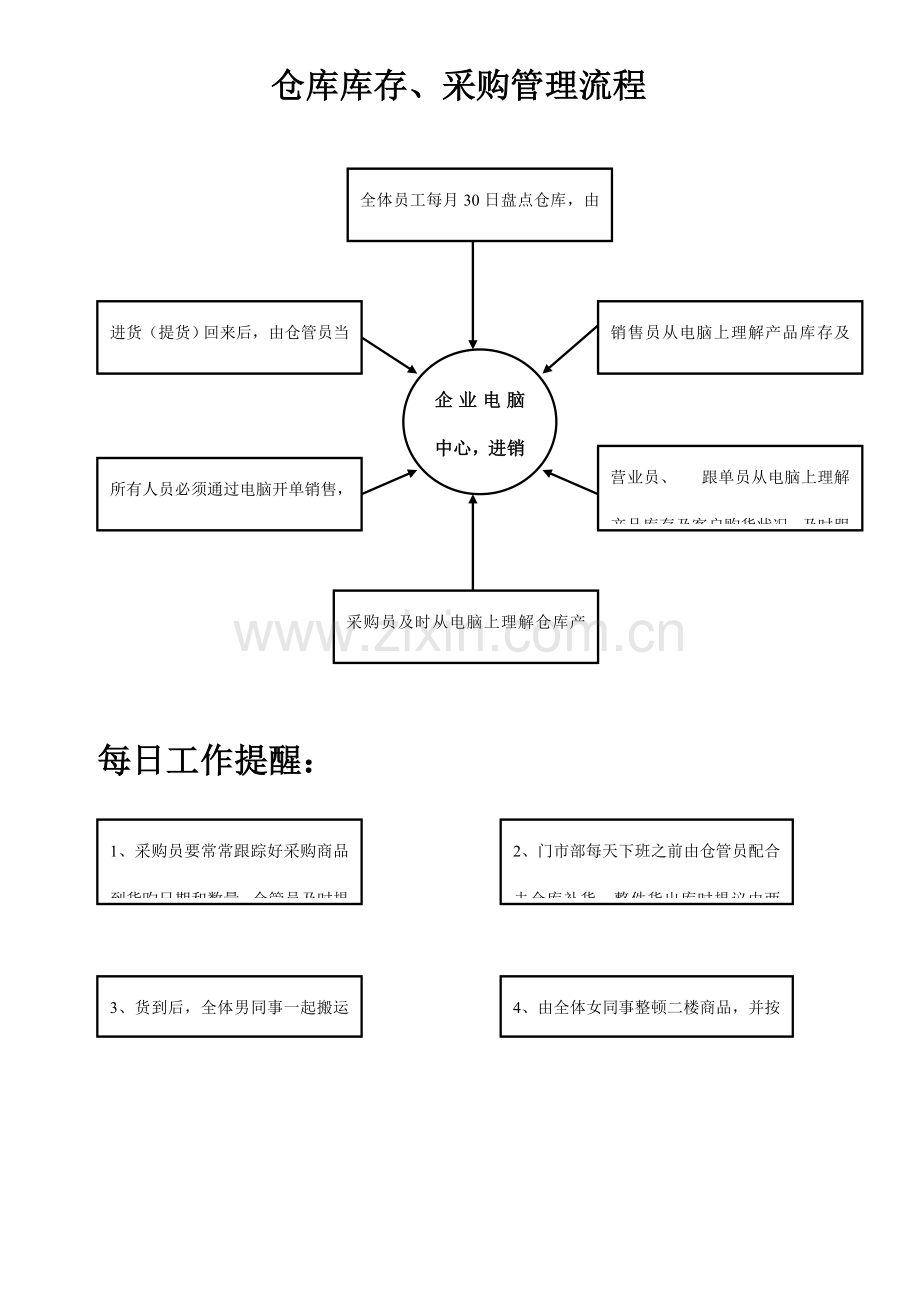 仓库库存采购管理流程分析.doc_第1页