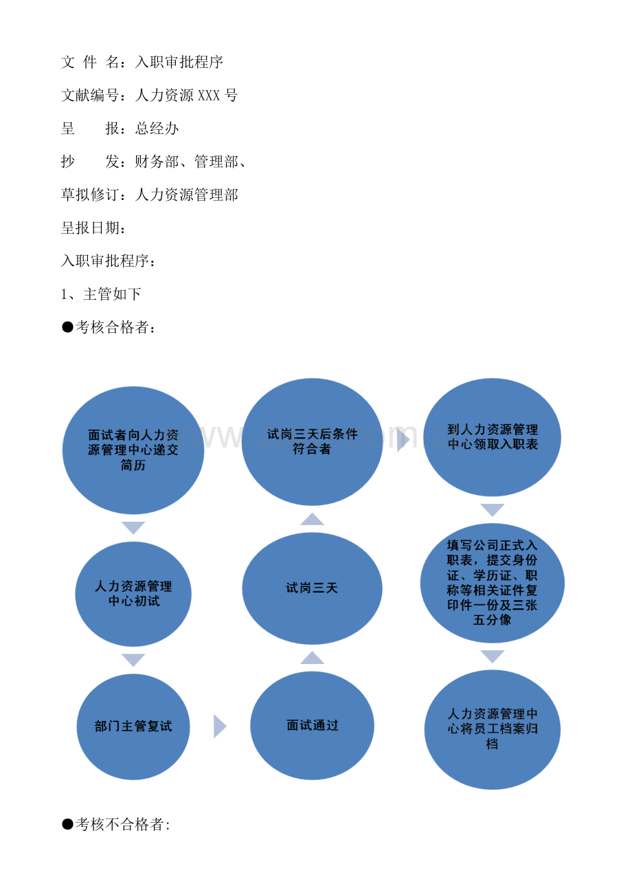 人力资源入职流程图.doc_第1页