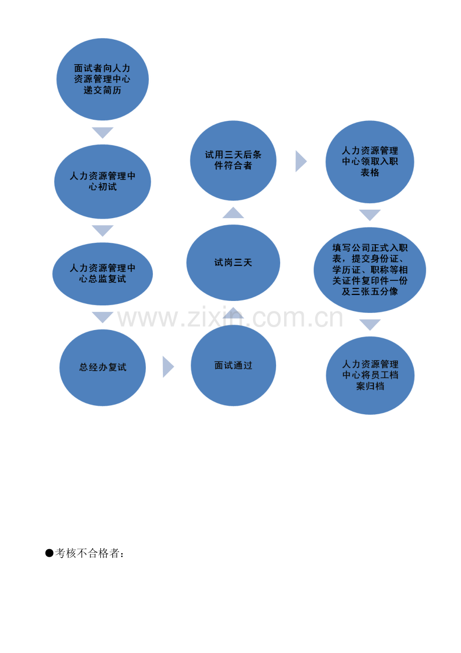 人力资源入职流程图.doc_第3页