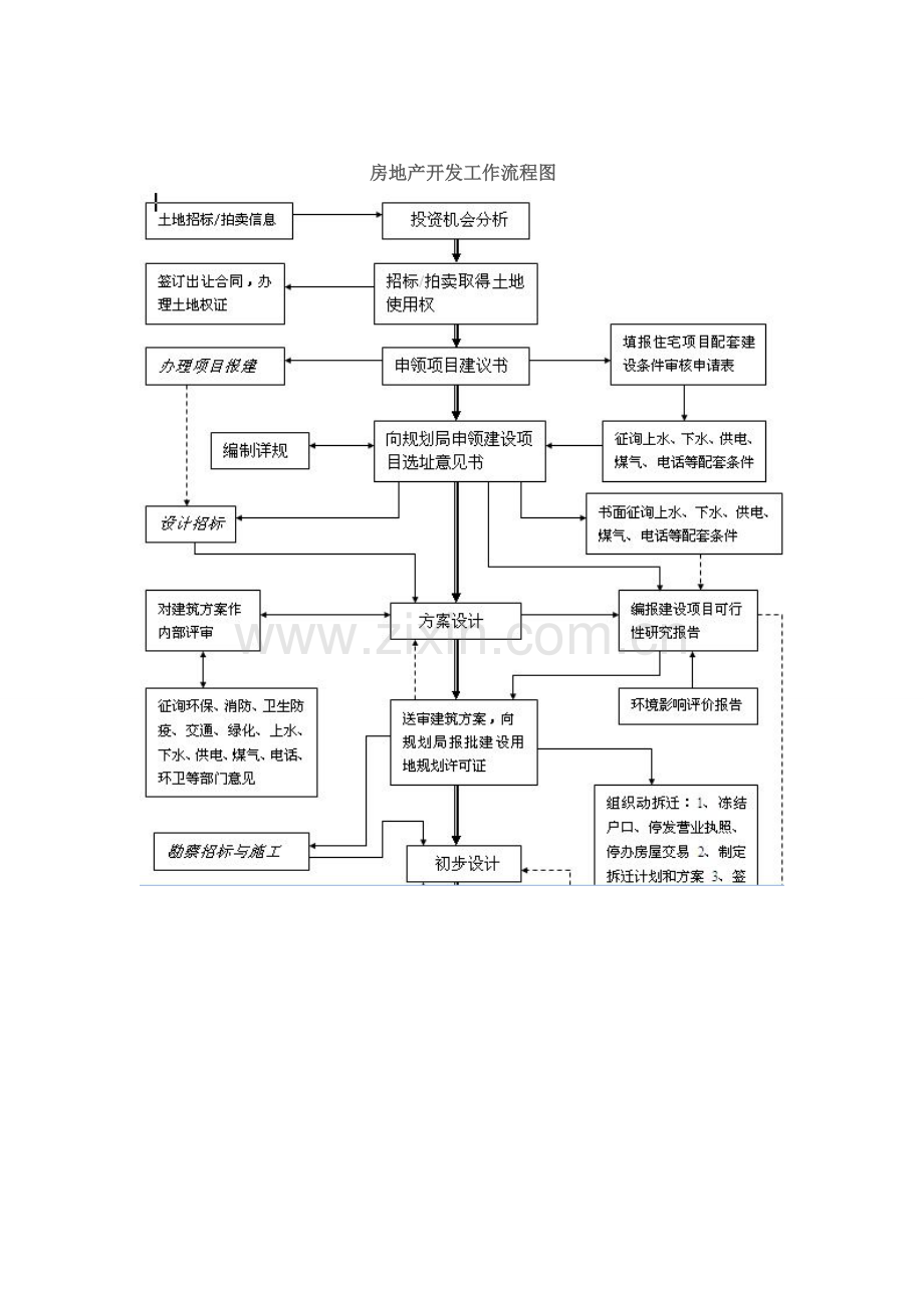 房产开发流程图.doc_第1页