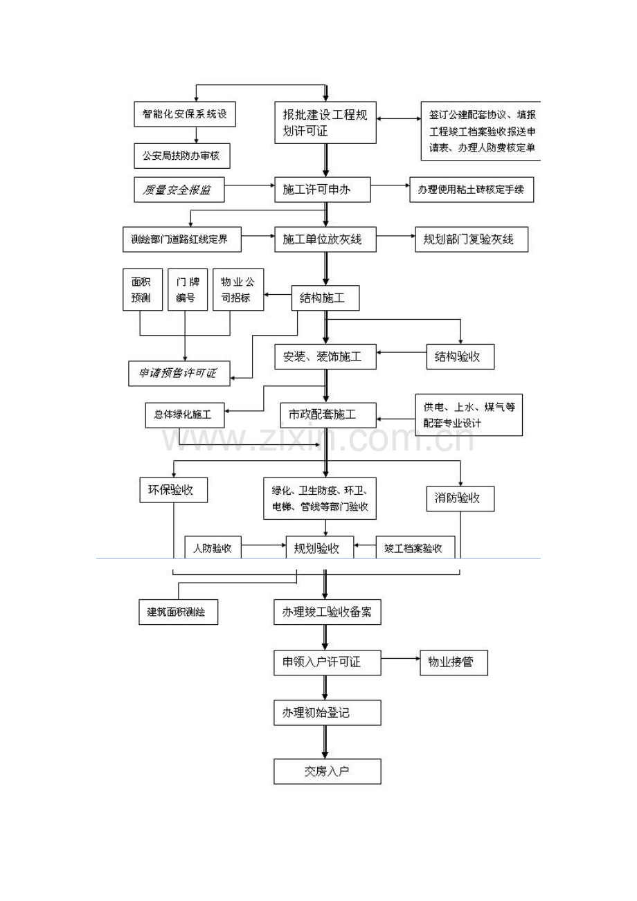 房产开发流程图.doc_第3页