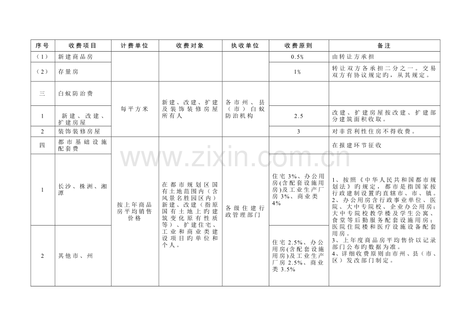 湖南住房城乡建设系统行政事业性收费项目及标准表.doc_第2页