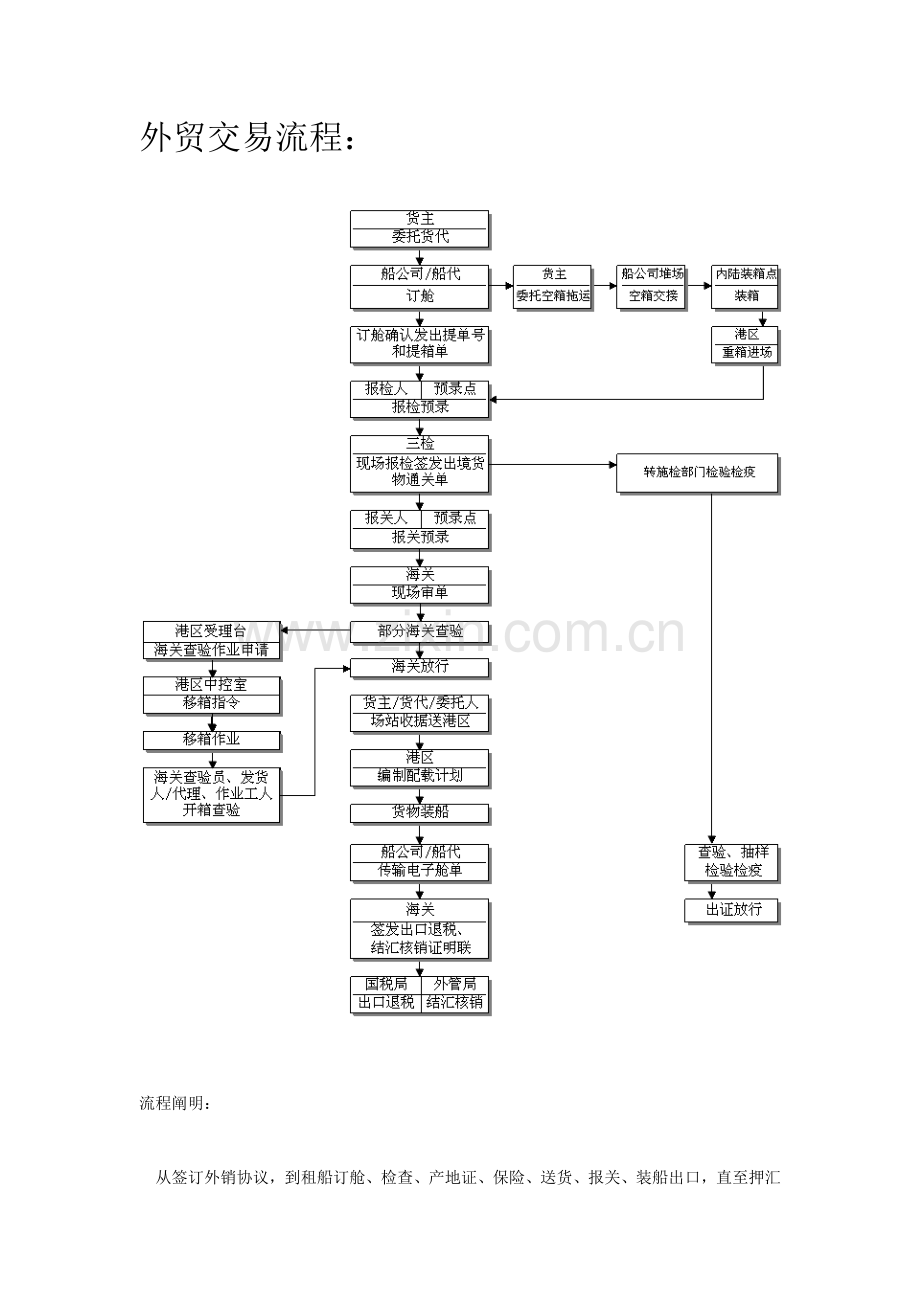 外贸业务流程图.docx_第1页