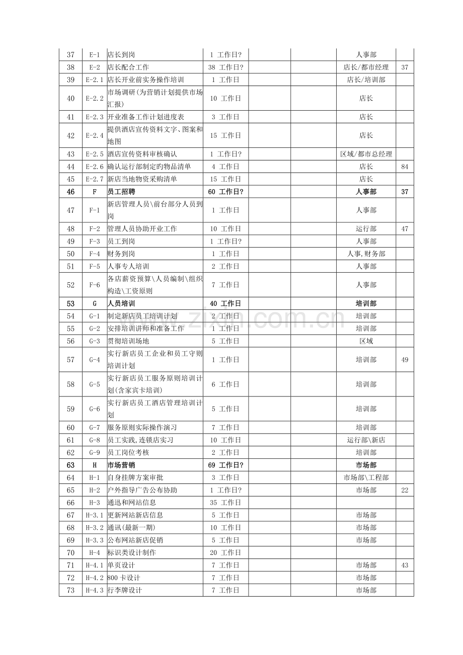 酒店开业项目和时间进度表.doc_第2页