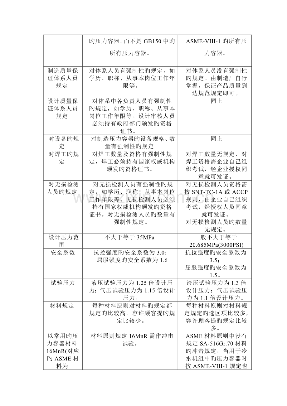 中国压力容器标准与美国ASME规范的比较.doc_第3页