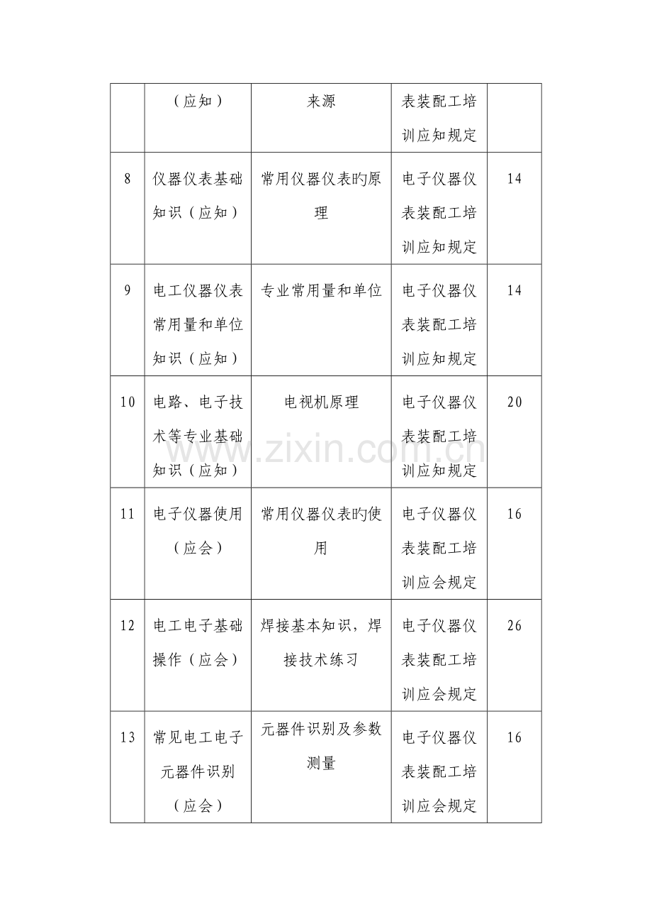 电子仪器仪表装配工培训项目教学计划.doc_第3页