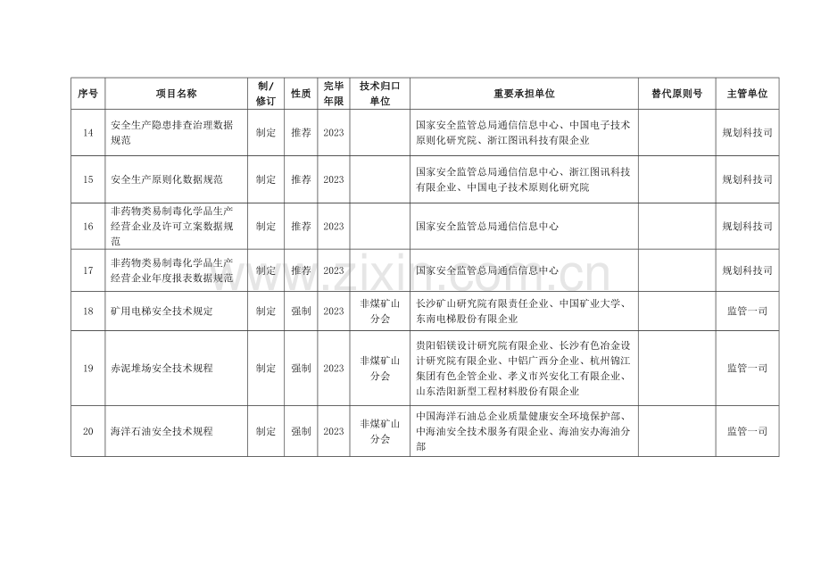 安全生产行业标准计划项目汇总表.doc_第3页