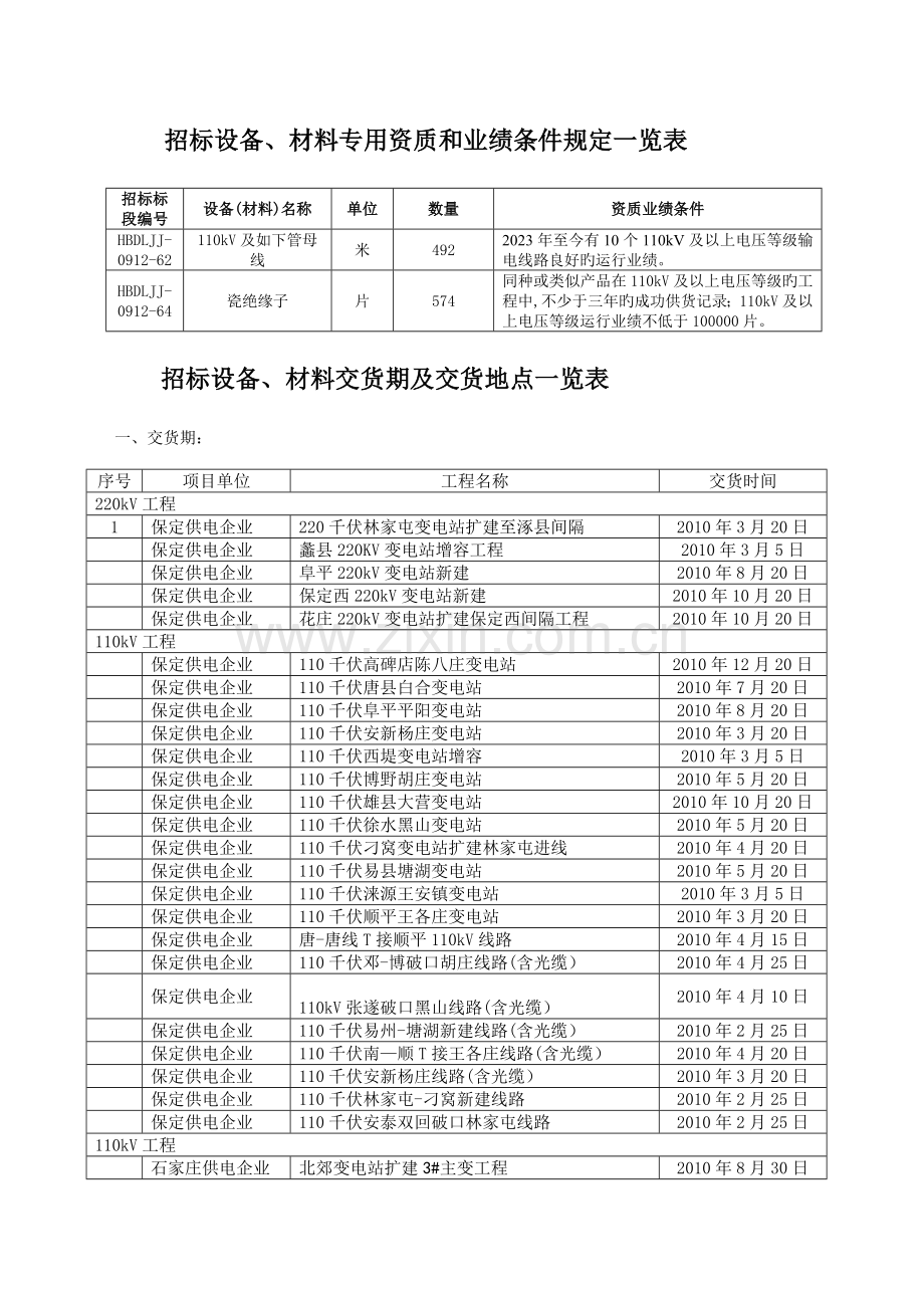 招标设备材料专用资质和业绩条件要求一览表.doc_第1页