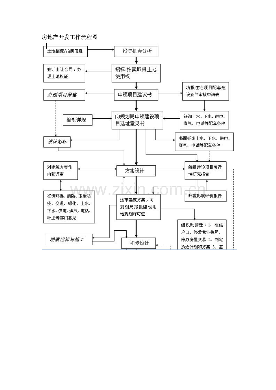 房地产开发流程及财务管理核算.doc_第1页