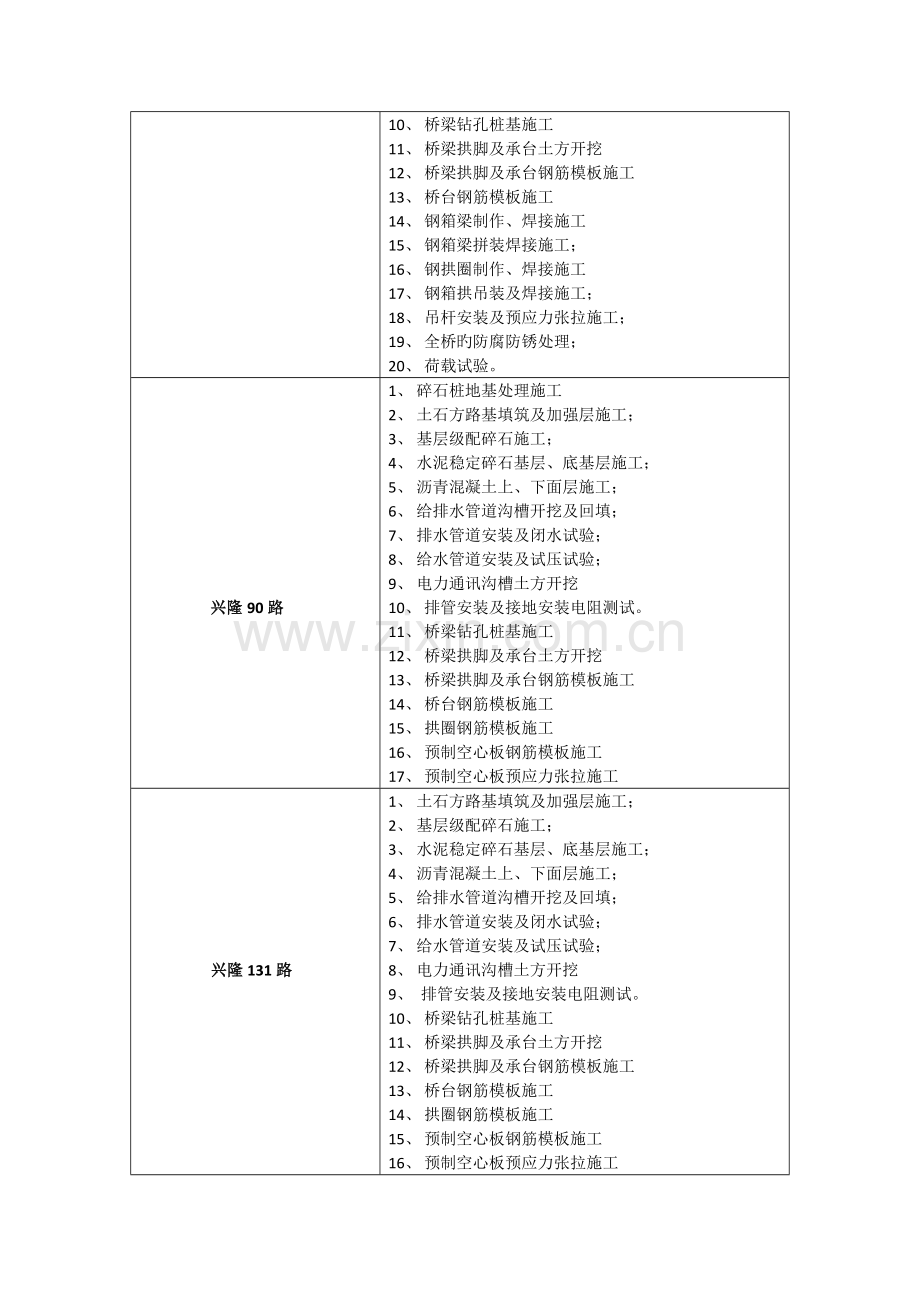 市政工程重要工序清单.doc_第2页