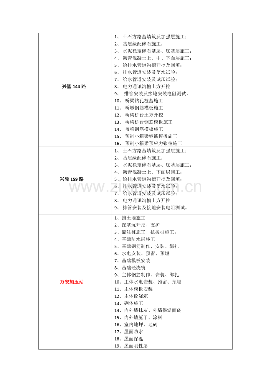 市政工程重要工序清单.doc_第3页