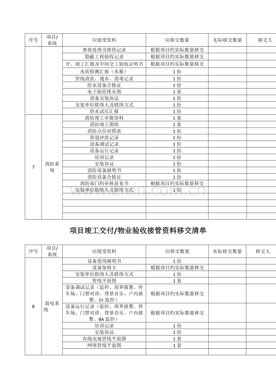 项目竣工交付物业验收接管资料移交清单详细.doc_第3页