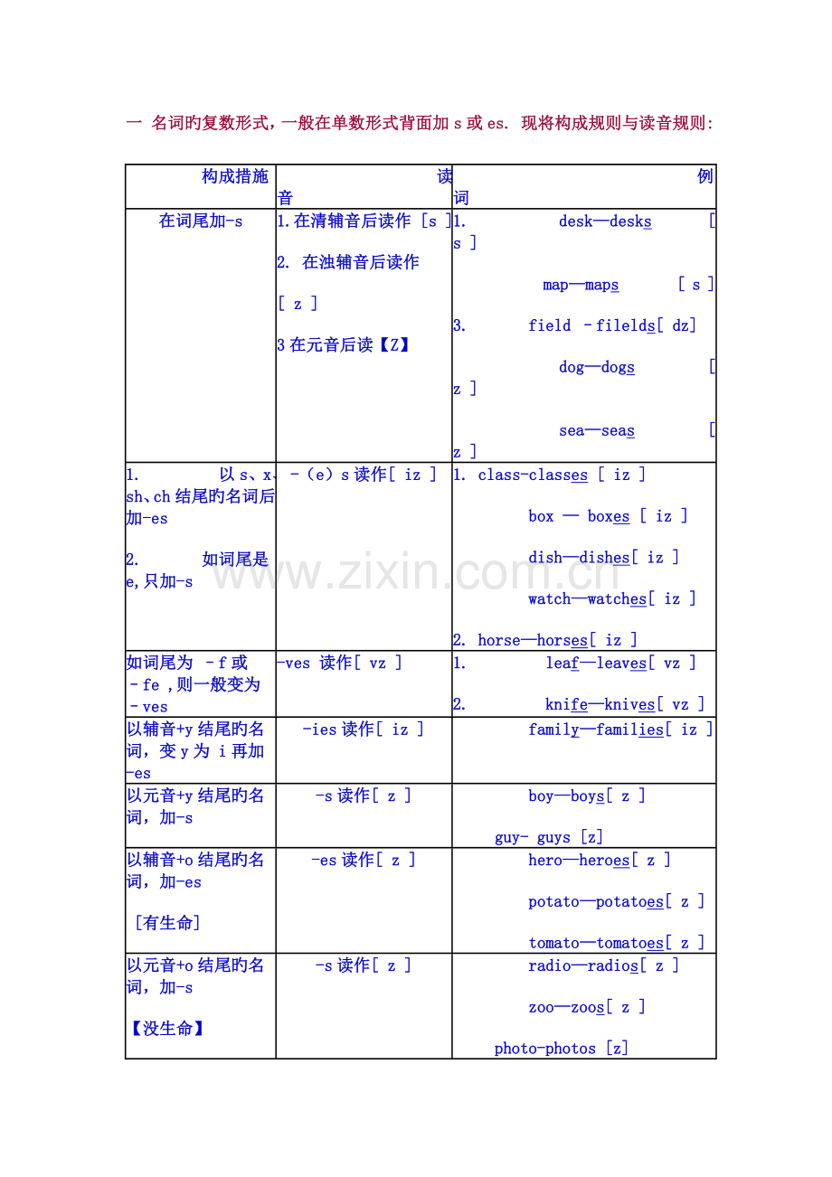 名词变复数发音规则.doc_第1页